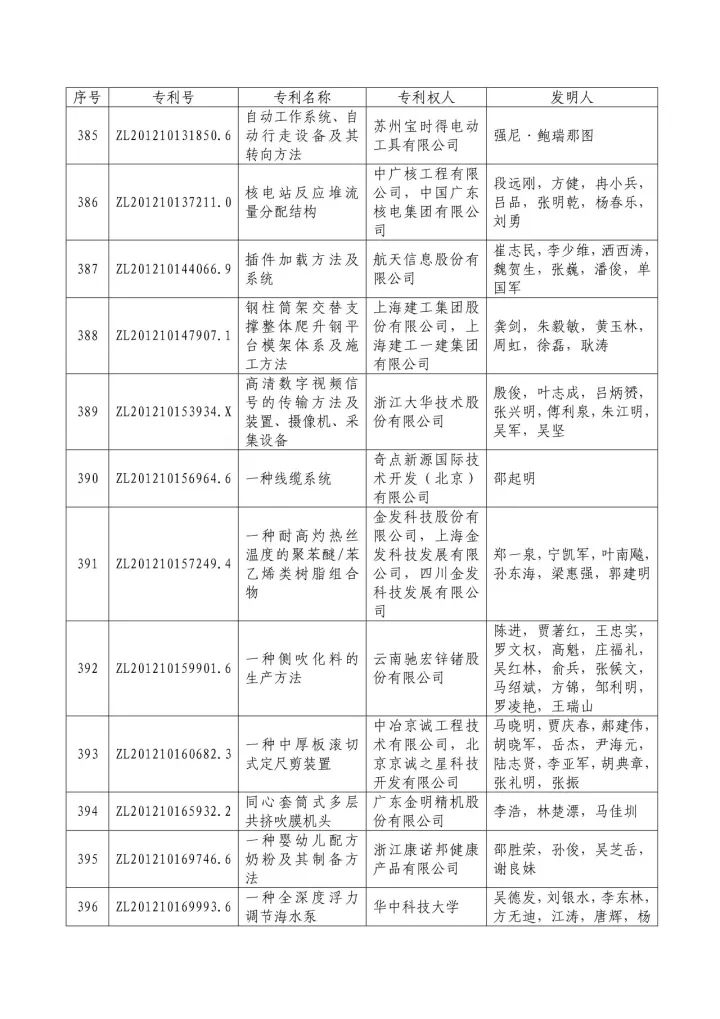 從專利分析的角度看第十九屆中國專利獎（附：第十九屆中國專利獎評審結果名單）