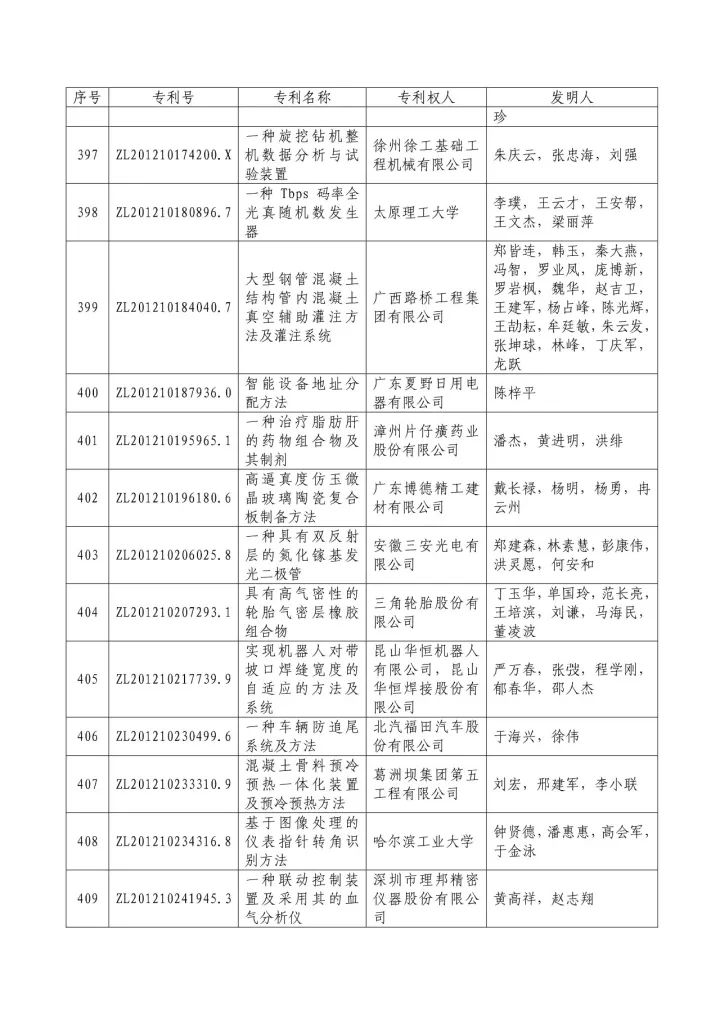 從專利分析的角度看第十九屆中國專利獎（附：第十九屆中國專利獎評審結果名單）