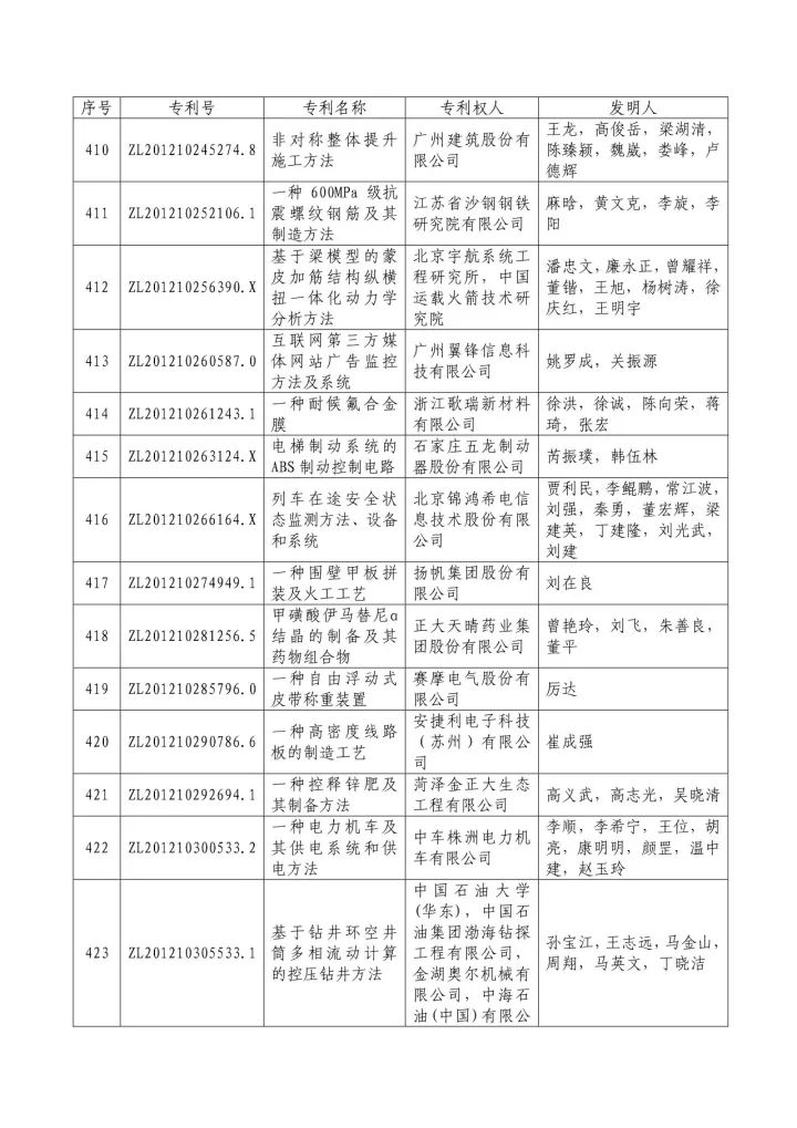 從專利分析的角度看第十九屆中國專利獎（附：第十九屆中國專利獎評審結果名單）