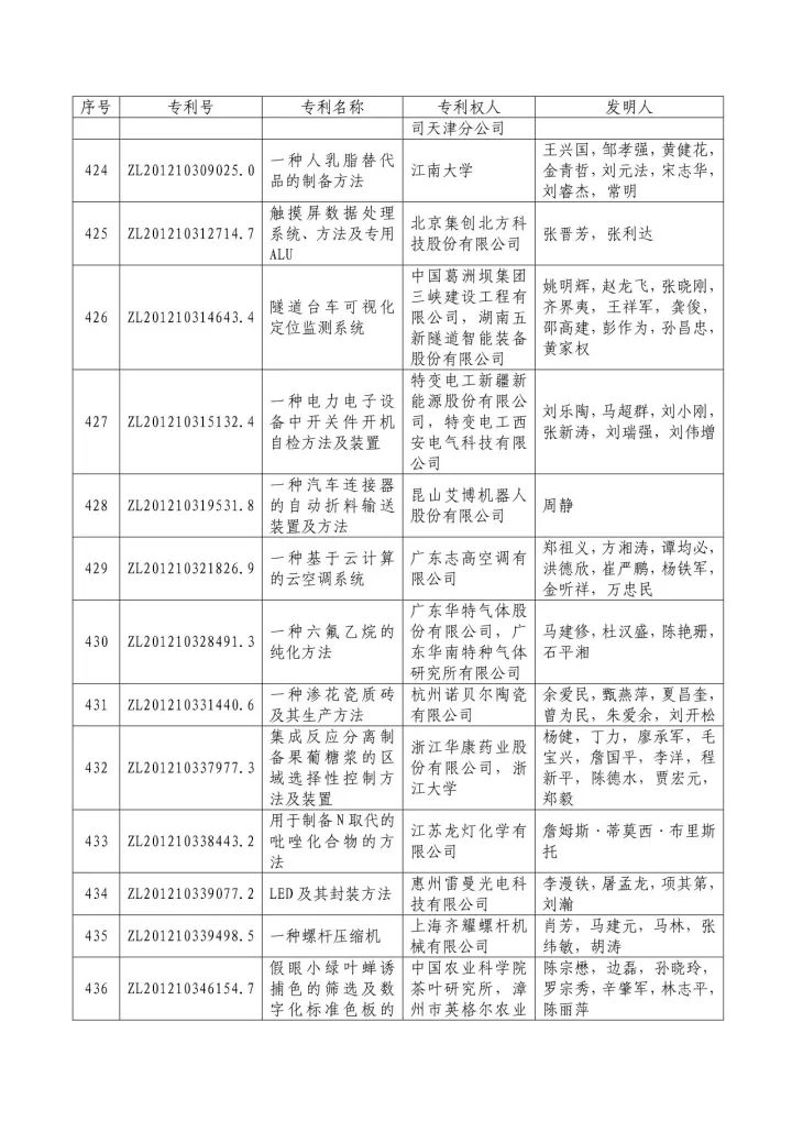 從專利分析的角度看第十九屆中國專利獎（附：第十九屆中國專利獎評審結果名單）