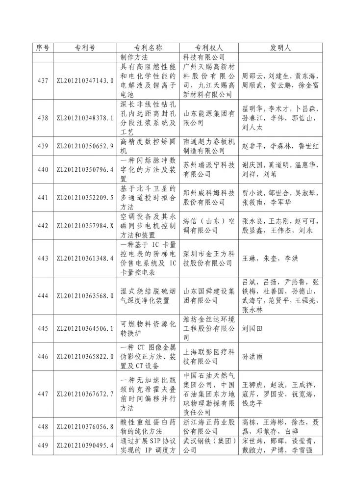 從專利分析的角度看第十九屆中國專利獎（附：第十九屆中國專利獎評審結果名單）