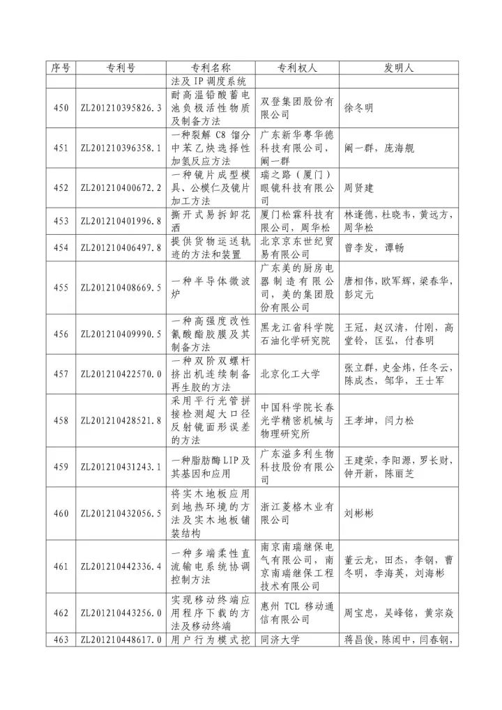 從專利分析的角度看第十九屆中國專利獎（附：第十九屆中國專利獎評審結果名單）