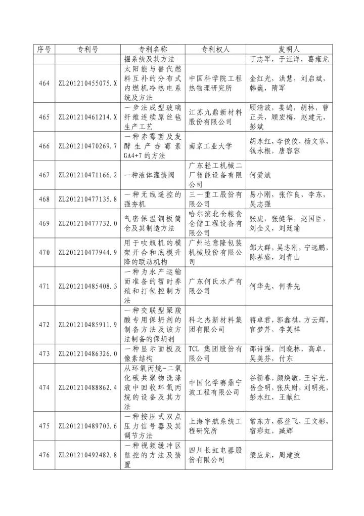 從專利分析的角度看第十九屆中國專利獎（附：第十九屆中國專利獎評審結果名單）