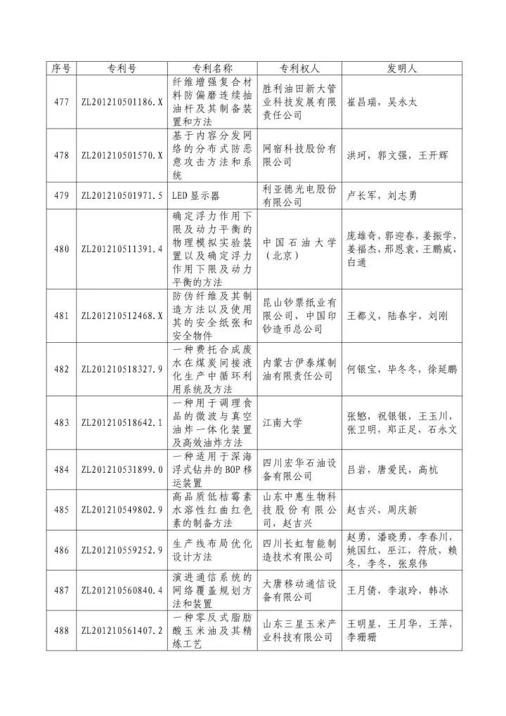 從專利分析的角度看第十九屆中國專利獎（附：第十九屆中國專利獎評審結果名單）