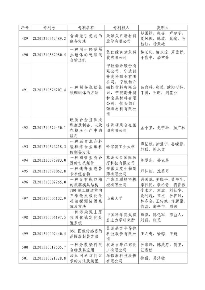 從專利分析的角度看第十九屆中國專利獎（附：第十九屆中國專利獎評審結果名單）