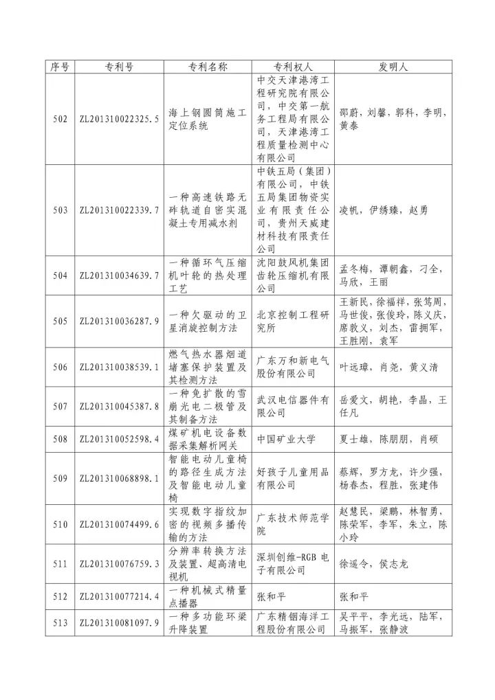 從專利分析的角度看第十九屆中國專利獎（附：第十九屆中國專利獎評審結果名單）