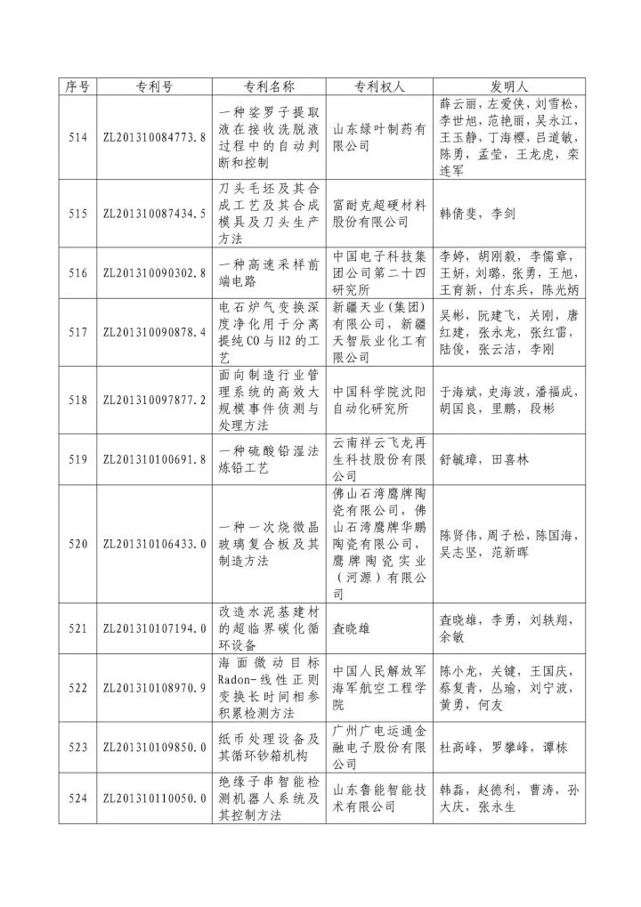 從專利分析的角度看第十九屆中國專利獎（附：第十九屆中國專利獎評審結果名單）