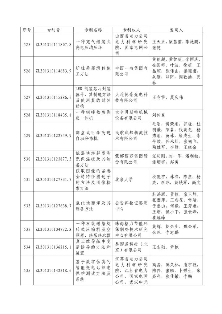 從專利分析的角度看第十九屆中國專利獎（附：第十九屆中國專利獎評審結果名單）