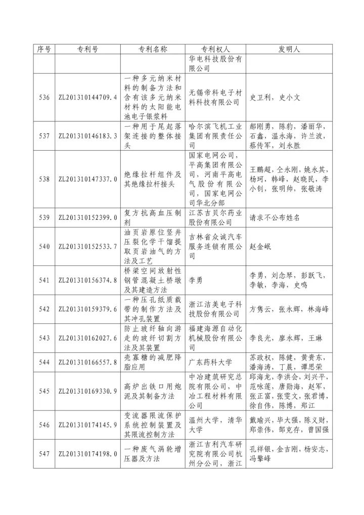 從專利分析的角度看第十九屆中國專利獎（附：第十九屆中國專利獎評審結果名單）