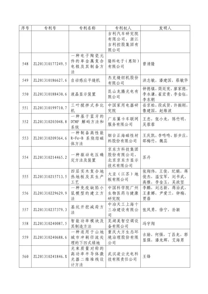 從專利分析的角度看第十九屆中國專利獎（附：第十九屆中國專利獎評審結果名單）