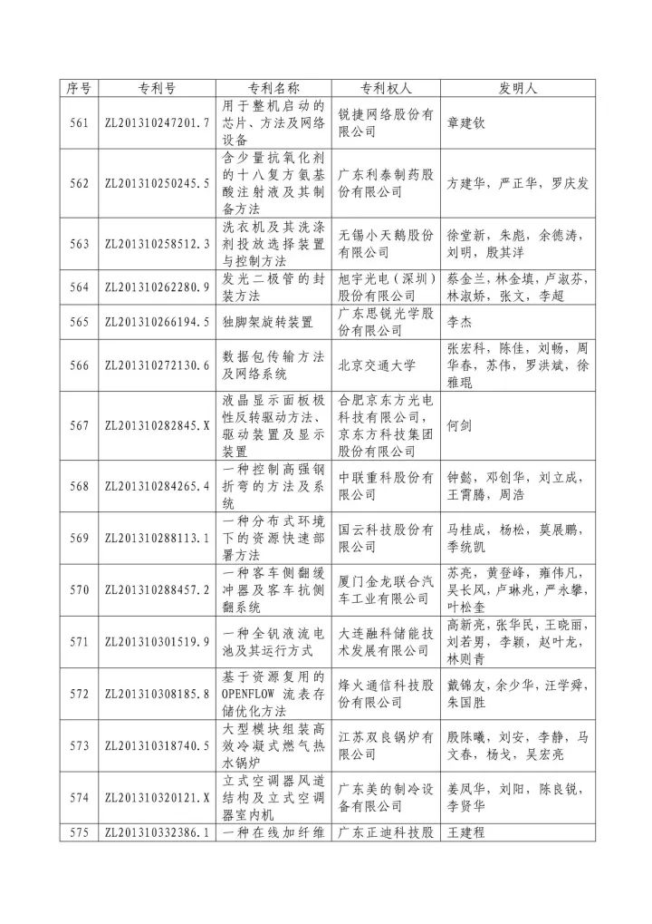 從專利分析的角度看第十九屆中國專利獎（附：第十九屆中國專利獎評審結果名單）