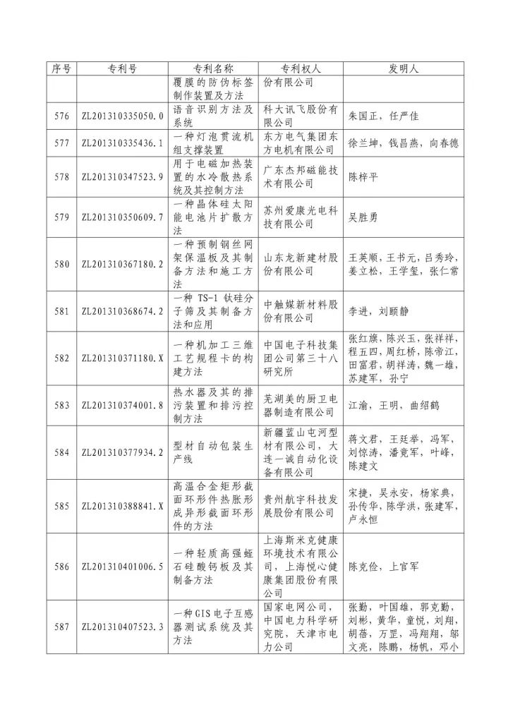 從專利分析的角度看第十九屆中國專利獎（附：第十九屆中國專利獎評審結果名單）