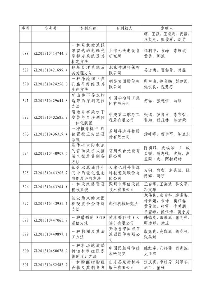 從專利分析的角度看第十九屆中國專利獎（附：第十九屆中國專利獎評審結果名單）