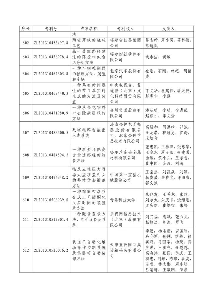 從專利分析的角度看第十九屆中國專利獎（附：第十九屆中國專利獎評審結果名單）