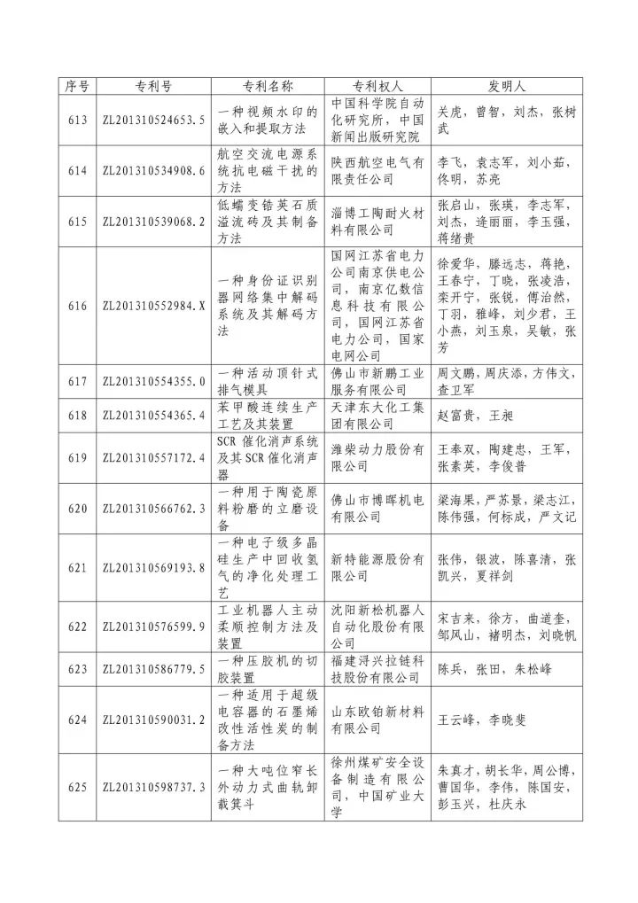 從專利分析的角度看第十九屆中國專利獎（附：第十九屆中國專利獎評審結果名單）