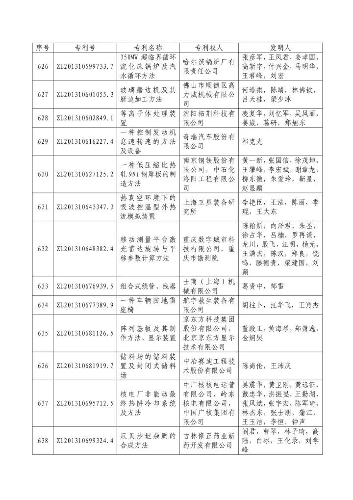 從專利分析的角度看第十九屆中國專利獎（附：第十九屆中國專利獎評審結果名單）