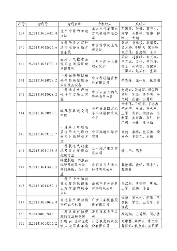 從專利分析的角度看第十九屆中國專利獎（附：第十九屆中國專利獎評審結果名單）