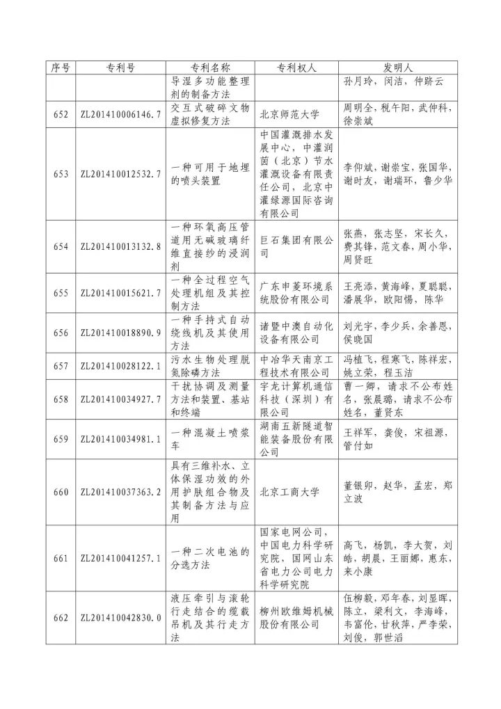 從專利分析的角度看第十九屆中國專利獎（附：第十九屆中國專利獎評審結果名單）