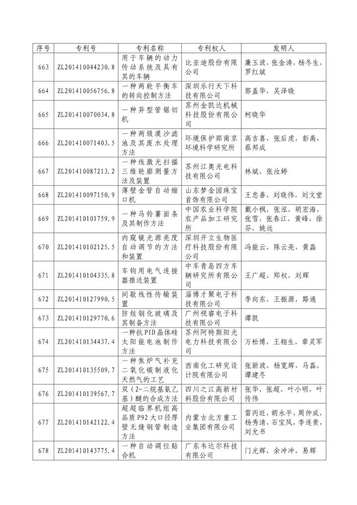 從專利分析的角度看第十九屆中國專利獎（附：第十九屆中國專利獎評審結果名單）