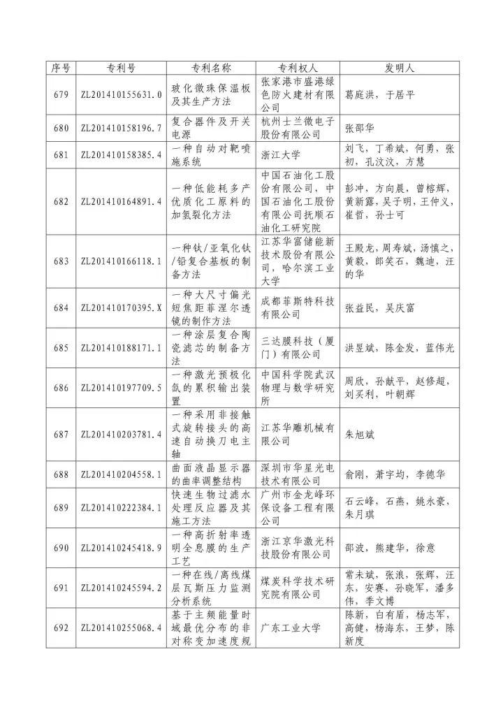 從專利分析的角度看第十九屆中國專利獎（附：第十九屆中國專利獎評審結果名單）