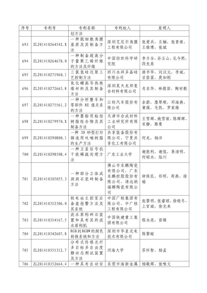 從專利分析的角度看第十九屆中國專利獎（附：第十九屆中國專利獎評審結果名單）