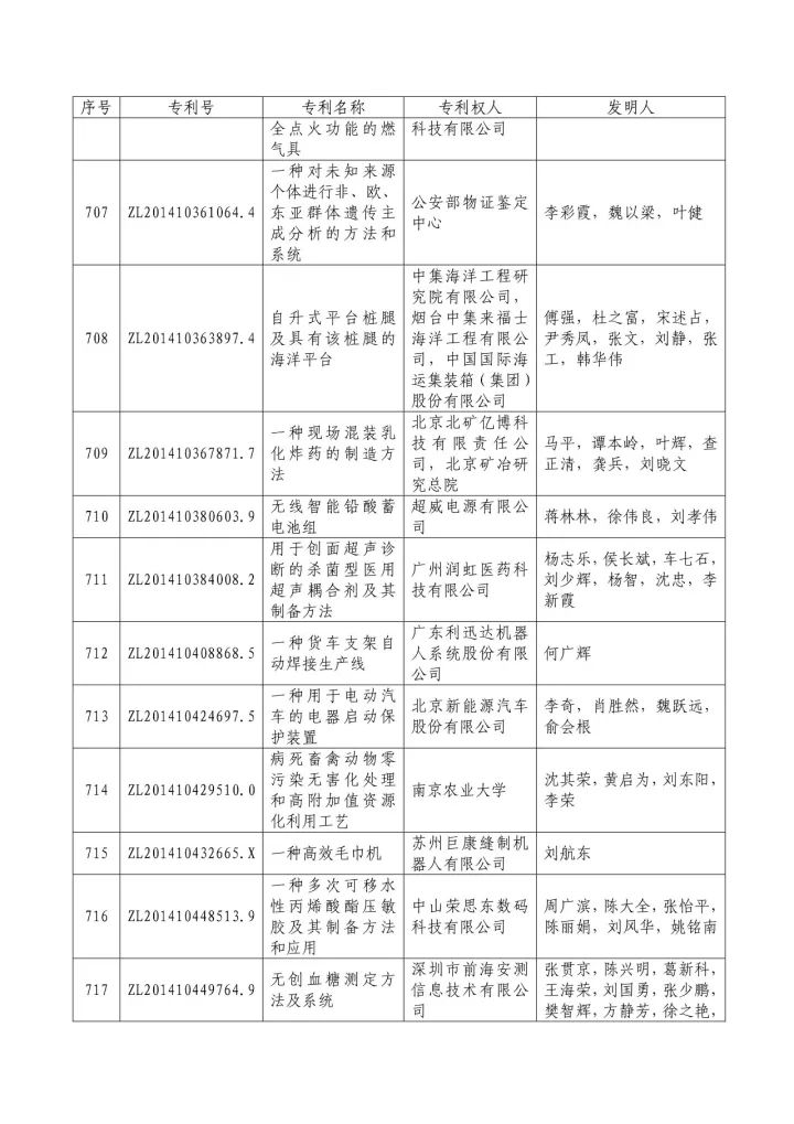 從專利分析的角度看第十九屆中國專利獎（附：第十九屆中國專利獎評審結果名單）