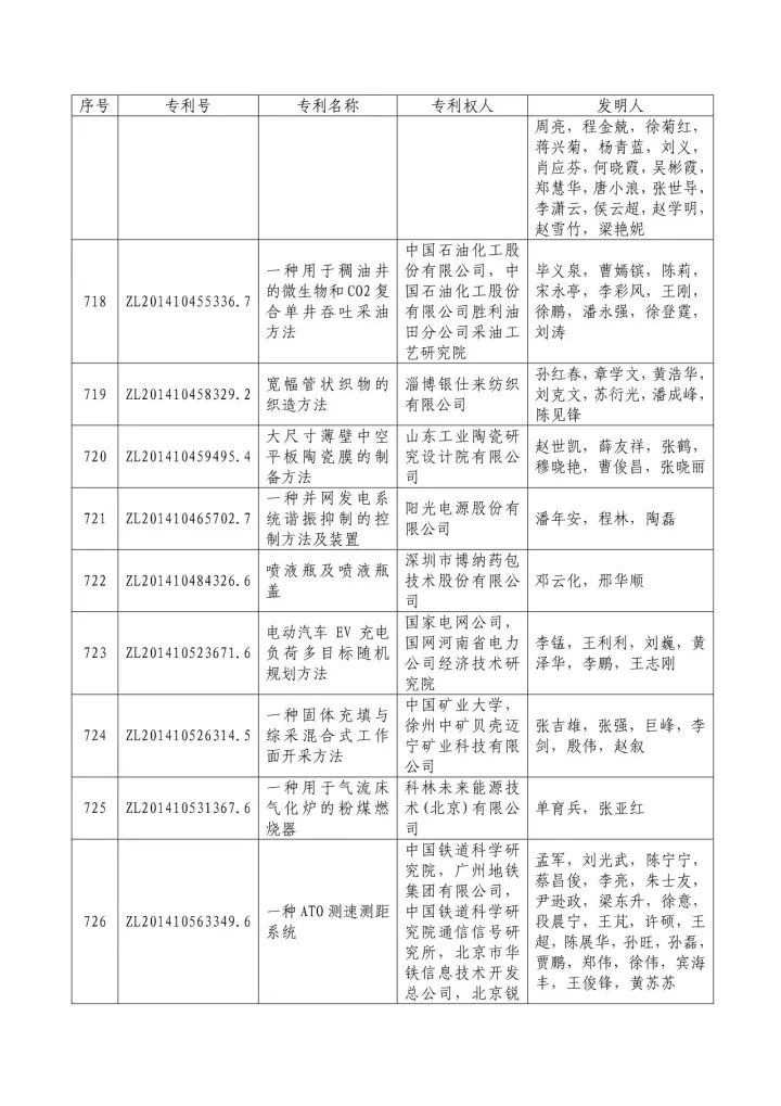 從專利分析的角度看第十九屆中國專利獎（附：第十九屆中國專利獎評審結果名單）