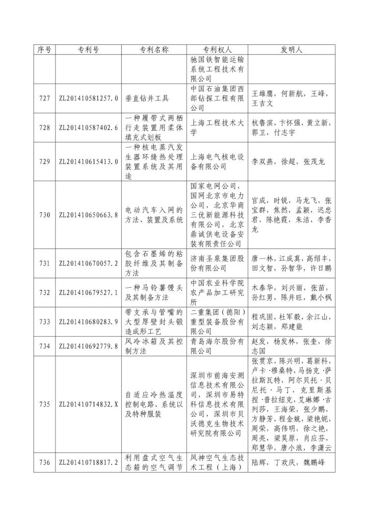 從專利分析的角度看第十九屆中國專利獎（附：第十九屆中國專利獎評審結果名單）