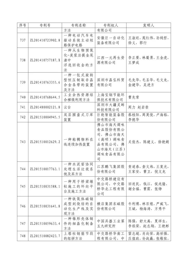 從專利分析的角度看第十九屆中國專利獎（附：第十九屆中國專利獎評審結果名單）