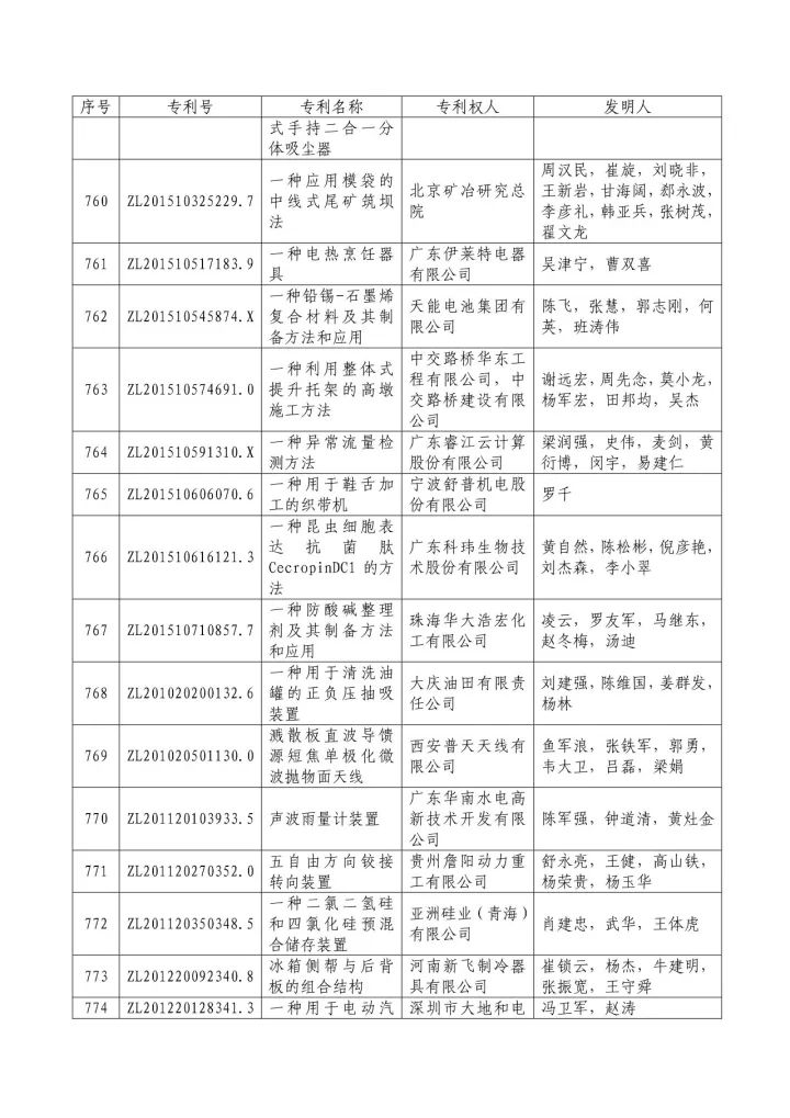 從專利分析的角度看第十九屆中國專利獎（附：第十九屆中國專利獎評審結果名單）