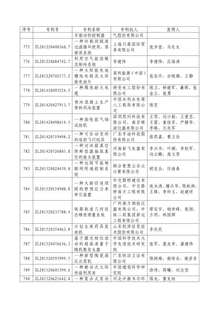 從專利分析的角度看第十九屆中國專利獎（附：第十九屆中國專利獎評審結果名單）