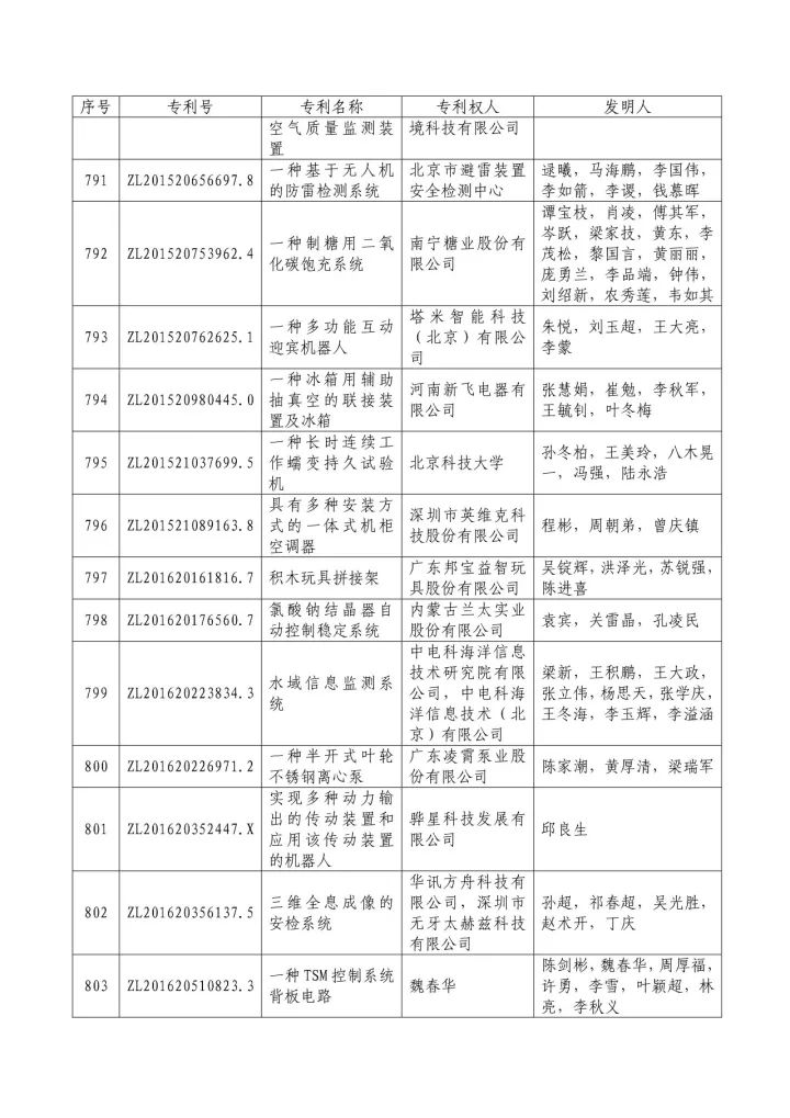 從專利分析的角度看第十九屆中國專利獎（附：第十九屆中國專利獎評審結果名單）