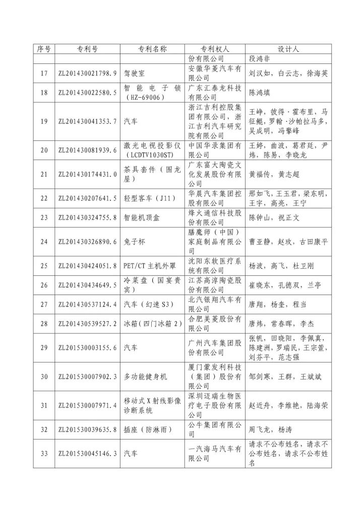 從專利分析的角度看第十九屆中國專利獎（附：第十九屆中國專利獎評審結果名單）