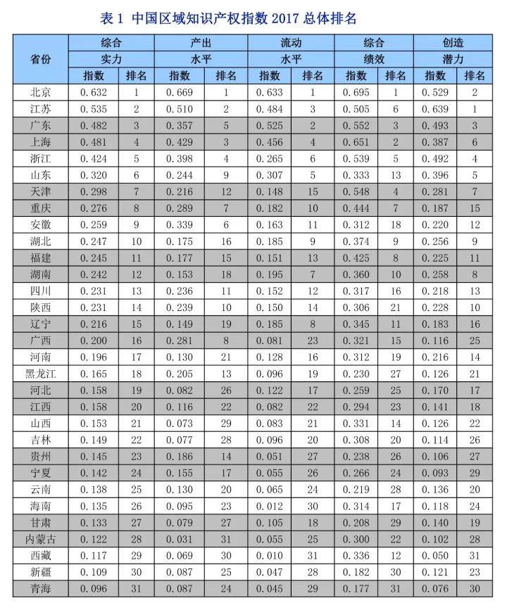 《中國知識產(chǎn)權(quán)指數(shù)報(bào)告2017》—31個(gè)省、自治區(qū)、直轄市排名情況