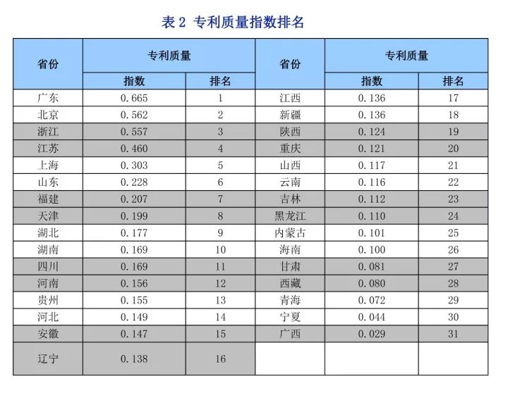 《中國(guó)知識(shí)產(chǎn)權(quán)指數(shù)報(bào)告2017》—31個(gè)省、自治區(qū)、直轄市排名情況