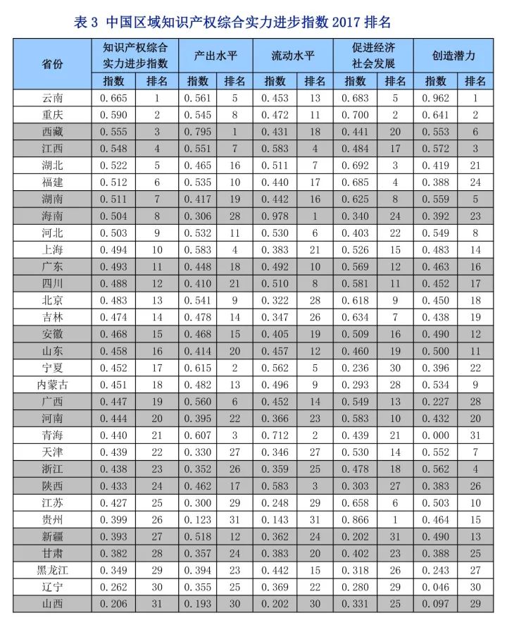 《中國(guó)知識(shí)產(chǎn)權(quán)指數(shù)報(bào)告2017》—31個(gè)省、自治區(qū)、直轄市排名情況