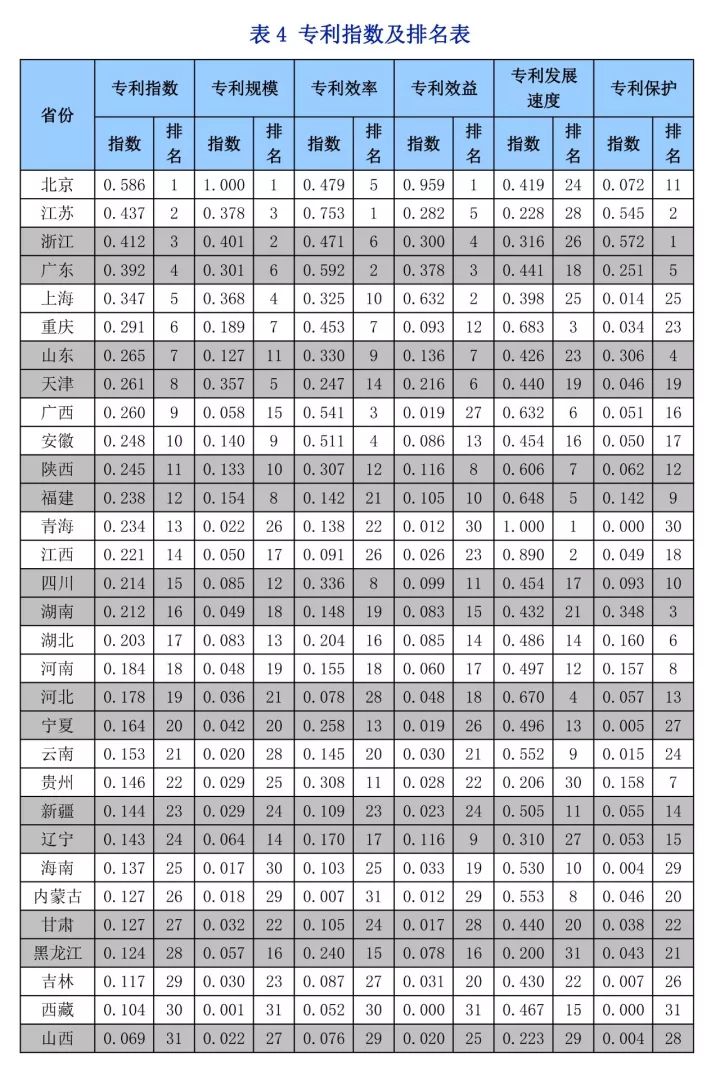 《中國知識產(chǎn)權(quán)指數(shù)報(bào)告2017》—31個(gè)省、自治區(qū)、直轄市排名情況