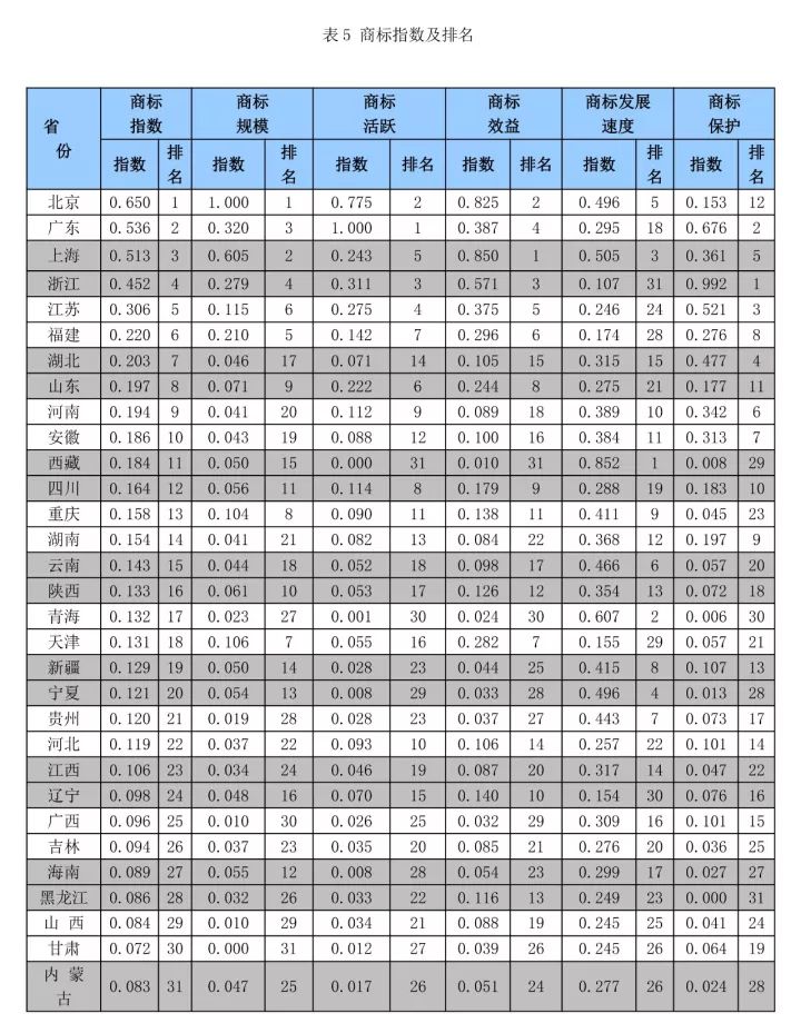 《中國(guó)知識(shí)產(chǎn)權(quán)指數(shù)報(bào)告2017》—31個(gè)省、自治區(qū)、直轄市排名情況