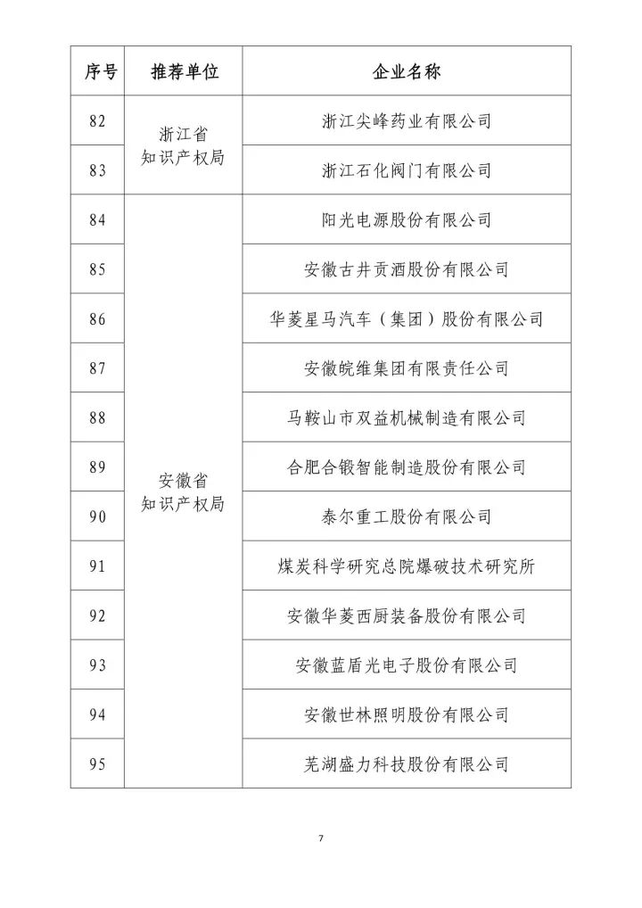 公示名單！2017年度國家知識(shí)產(chǎn)權(quán)示范企業(yè)和國家知識(shí)產(chǎn)權(quán)優(yōu)勢企業(yè)（998家單位）