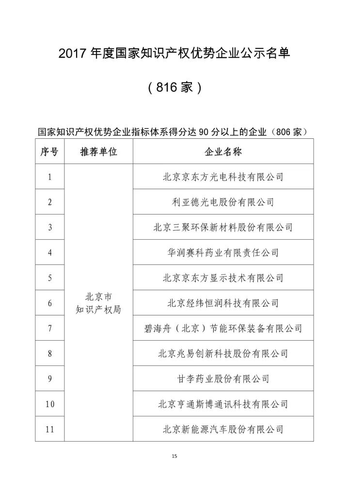 公示名單！2017年度國家知識(shí)產(chǎn)權(quán)示范企業(yè)和國家知識(shí)產(chǎn)權(quán)優(yōu)勢企業(yè)（998家單位）