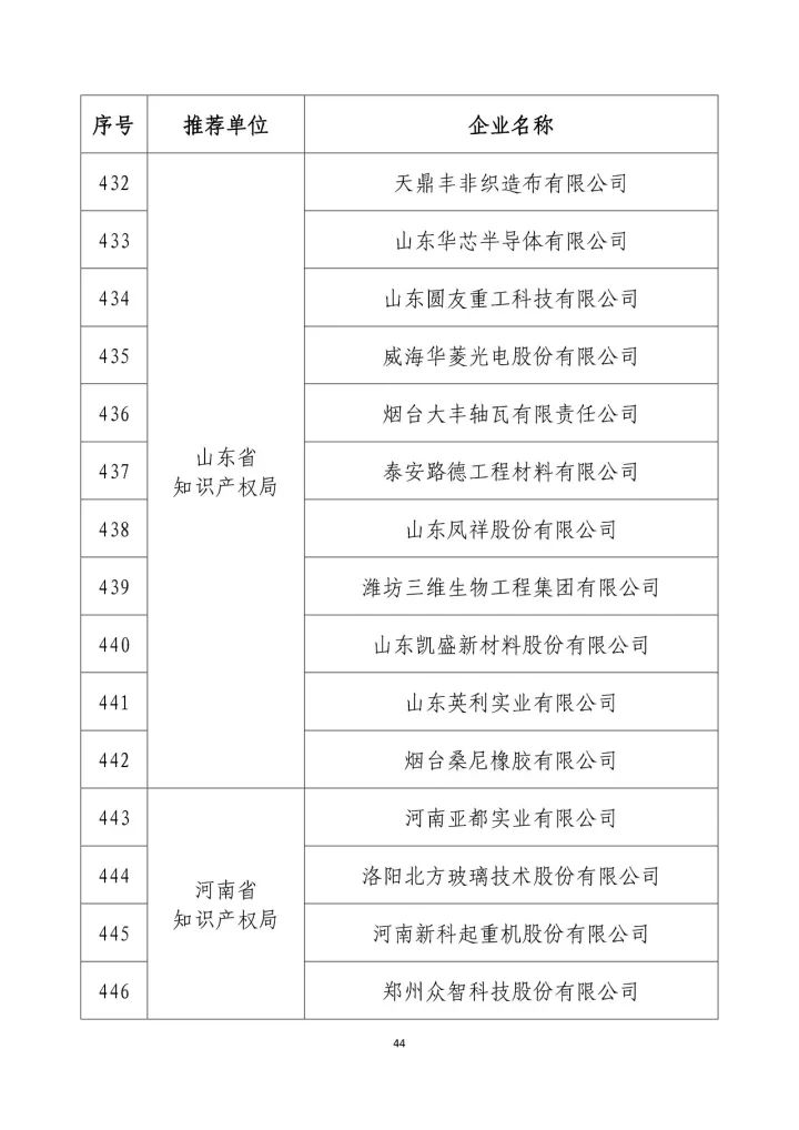 公示名單！2017年度國(guó)家知識(shí)產(chǎn)權(quán)示范企業(yè)和國(guó)家知識(shí)產(chǎn)權(quán)優(yōu)勢(shì)企業(yè)（998家單位）