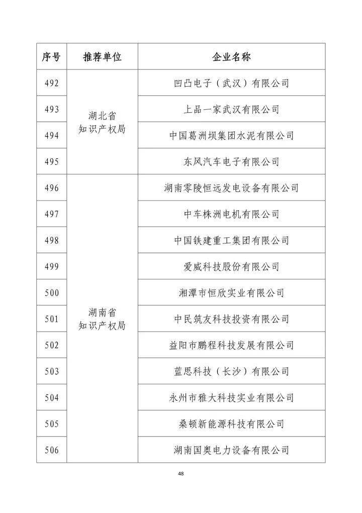 公示名單！2017年度國家知識(shí)產(chǎn)權(quán)示范企業(yè)和國家知識(shí)產(chǎn)權(quán)優(yōu)勢企業(yè)（998家單位）