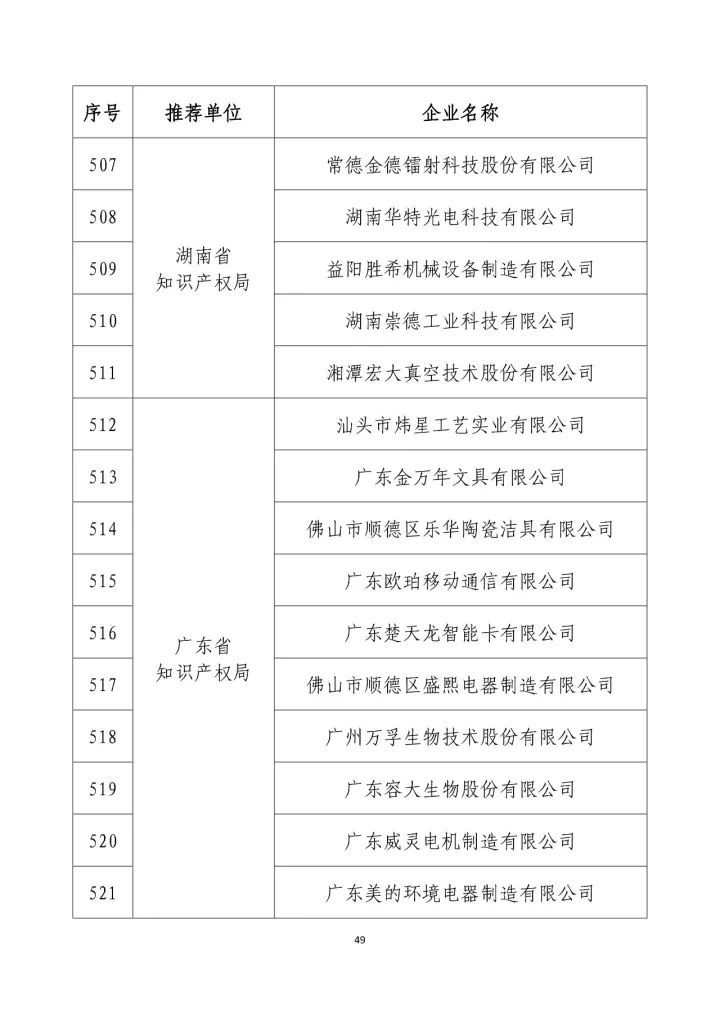 公示名單！2017年度國家知識(shí)產(chǎn)權(quán)示范企業(yè)和國家知識(shí)產(chǎn)權(quán)優(yōu)勢企業(yè)（998家單位）