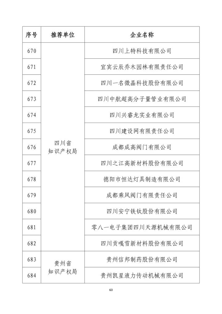 公示名單！2017年度國家知識(shí)產(chǎn)權(quán)示范企業(yè)和國家知識(shí)產(chǎn)權(quán)優(yōu)勢企業(yè)（998家單位）