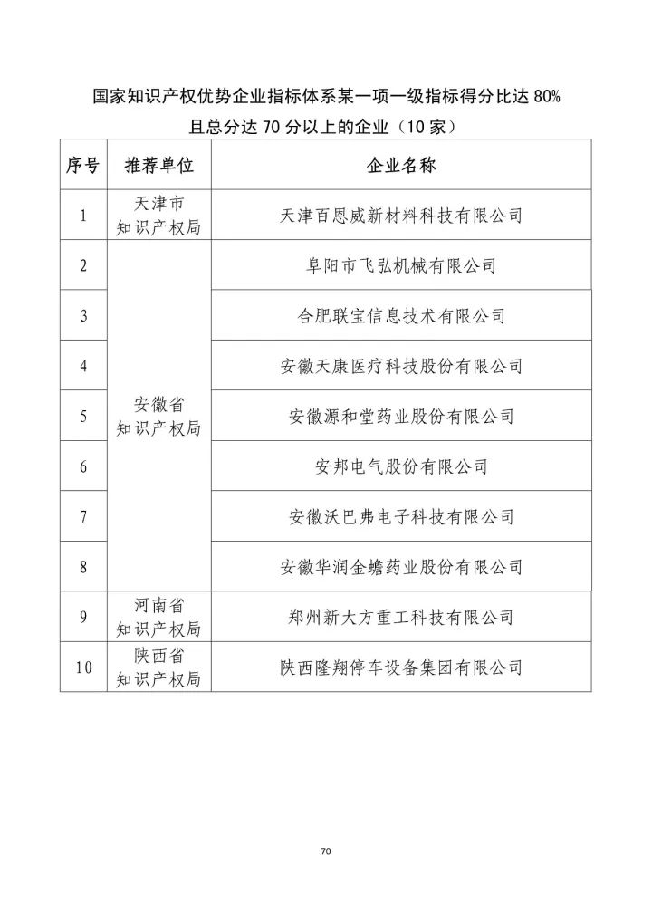 公示名單！2017年度國家知識(shí)產(chǎn)權(quán)示范企業(yè)和國家知識(shí)產(chǎn)權(quán)優(yōu)勢企業(yè)（998家單位）