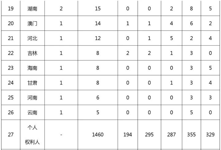 中國（含港澳臺）專利海外布局的美國成績單：2011-2015（附大量榜單）