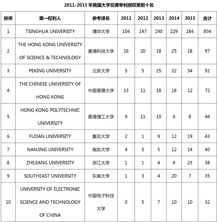 中國（含港澳臺）專利海外布局的美國成績單：2011-2015（附大量榜單）