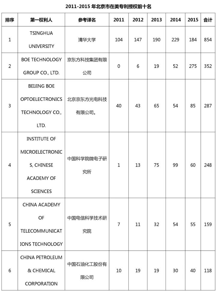 中國（含港澳臺）專利海外布局的美國成績單：2011-2015（附大量榜單）