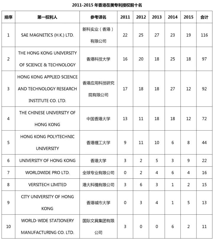 中國（含港澳臺）專利海外布局的美國成績單：2011-2015（附大量榜單）