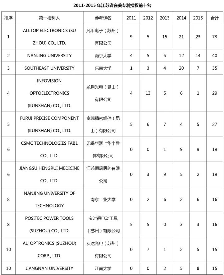 中國（含港澳臺）專利海外布局的美國成績單：2011-2015（附大量榜單）